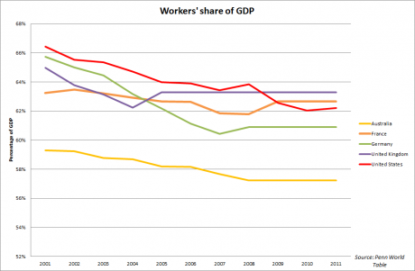 Graph for Is Australia a workers' paradise? 